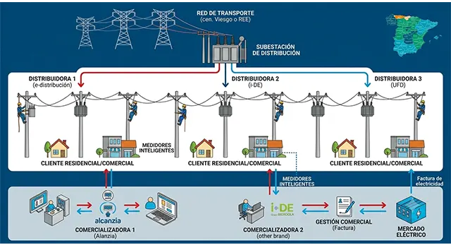 Aver&iacute;as y cortes de luz gestionados por i-DE, distribuidora de Iberdrola